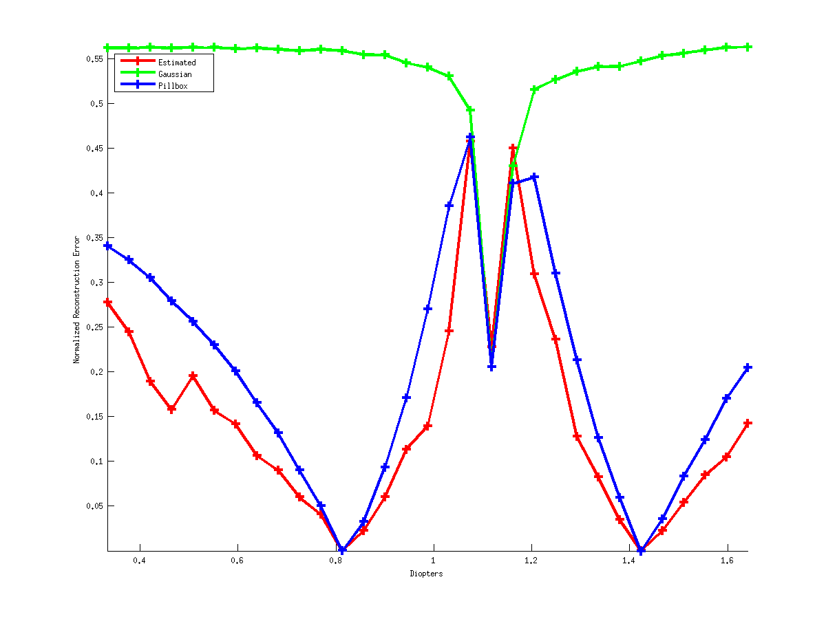 Disk Relative Blur Estimation Comparison