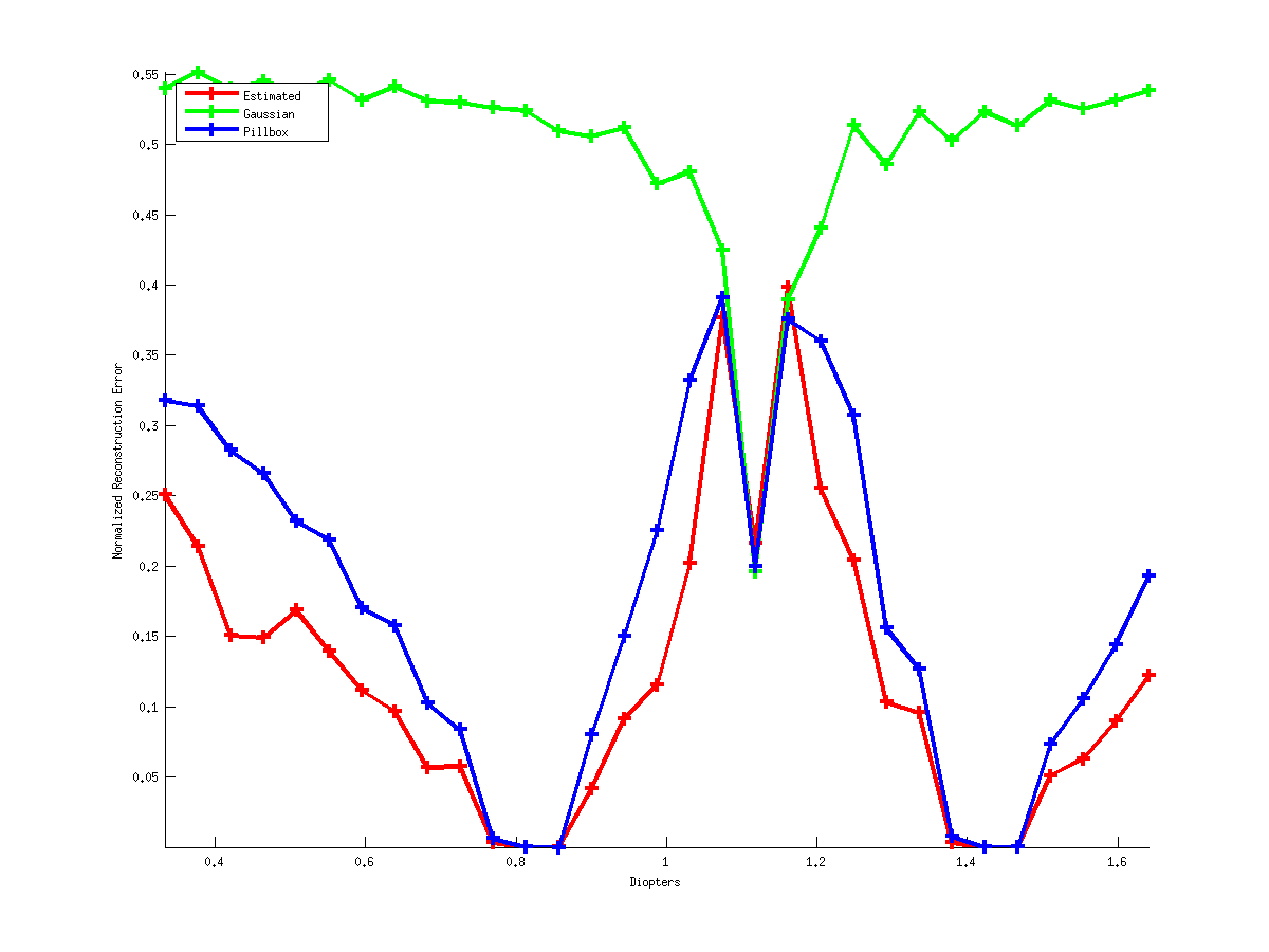 Disk Relative Blur Estimation Comparison f/22