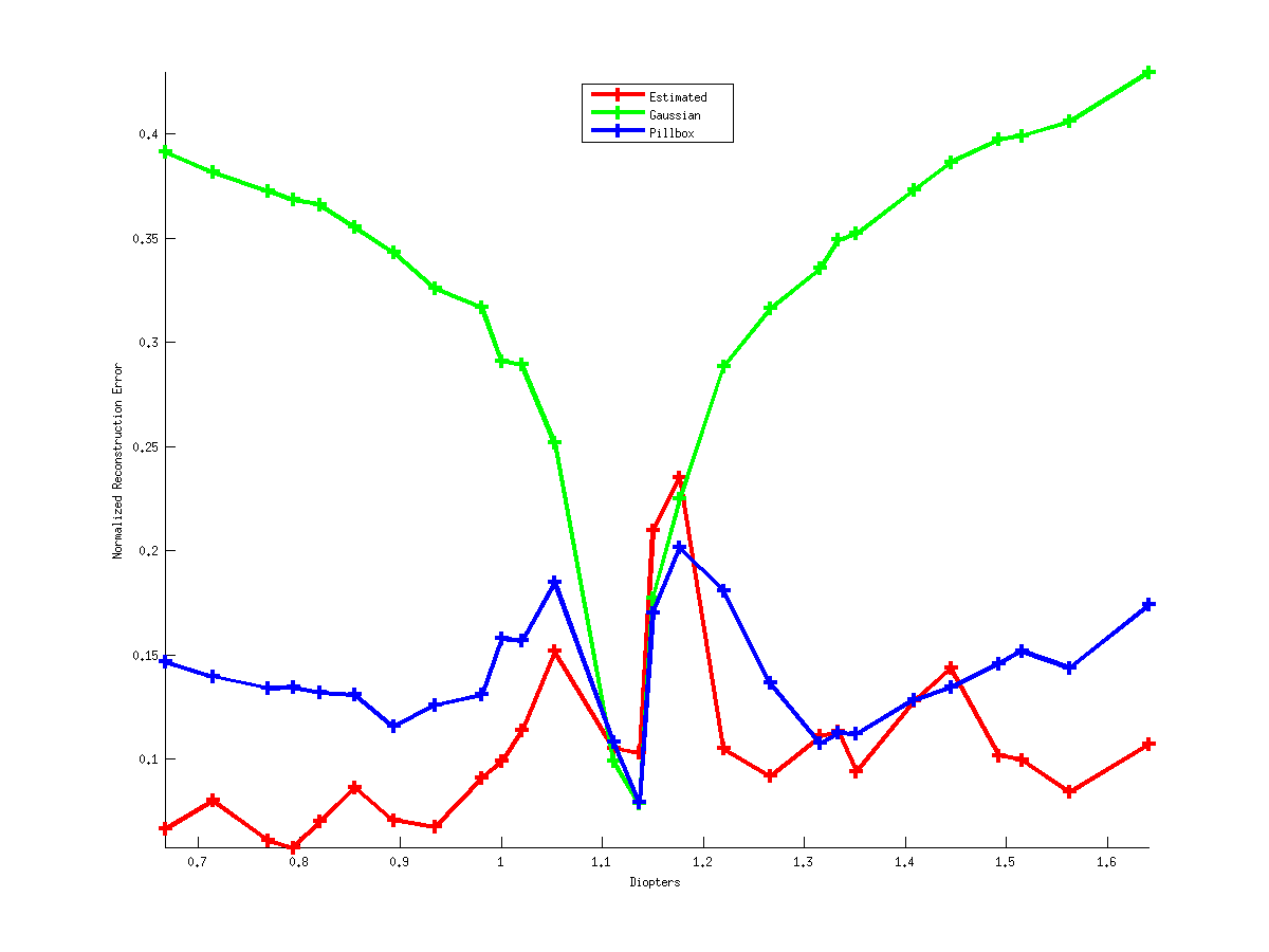 Relative Blur Estimation Comparison f/11