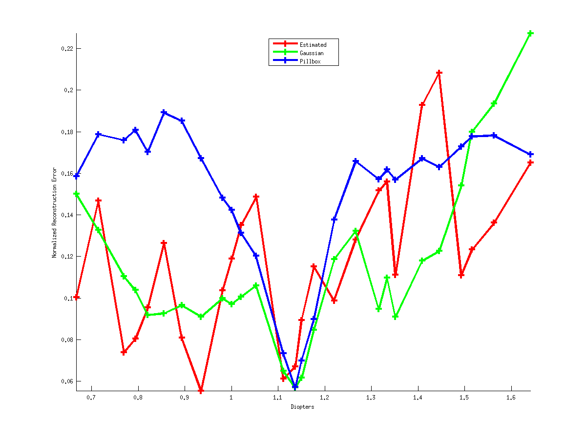 Relative Blur Estimation Comparison f/22