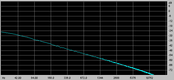 Figure 4.2. Brown noise spectrum.